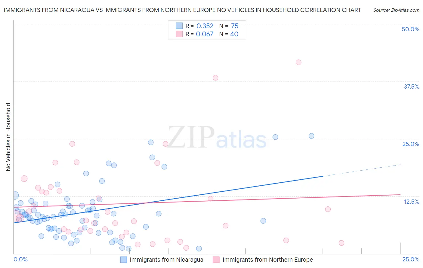Immigrants from Nicaragua vs Immigrants from Northern Europe No Vehicles in Household