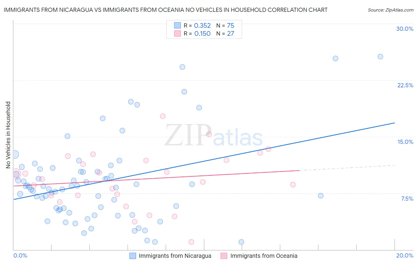 Immigrants from Nicaragua vs Immigrants from Oceania No Vehicles in Household