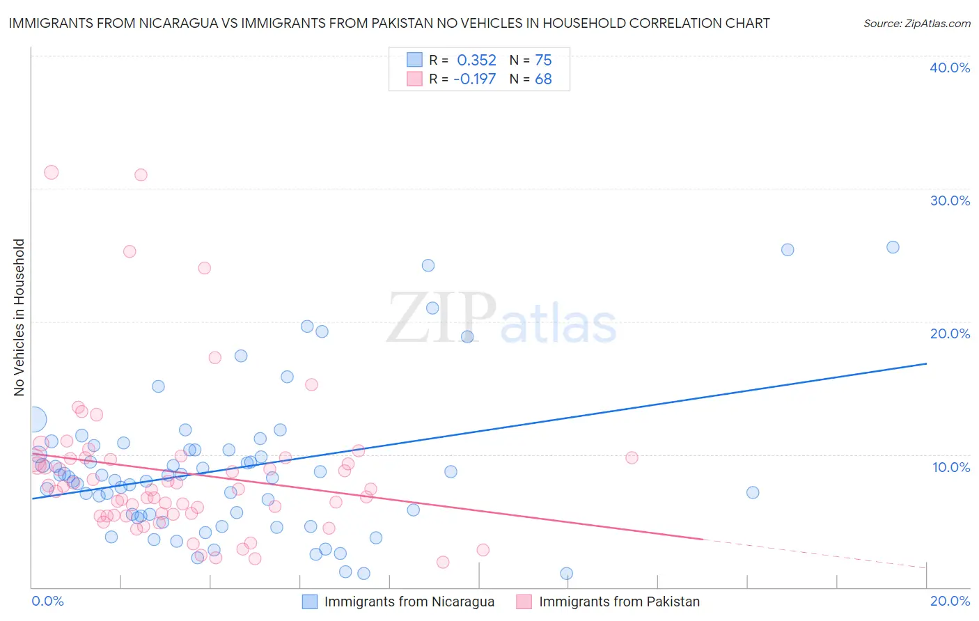 Immigrants from Nicaragua vs Immigrants from Pakistan No Vehicles in Household