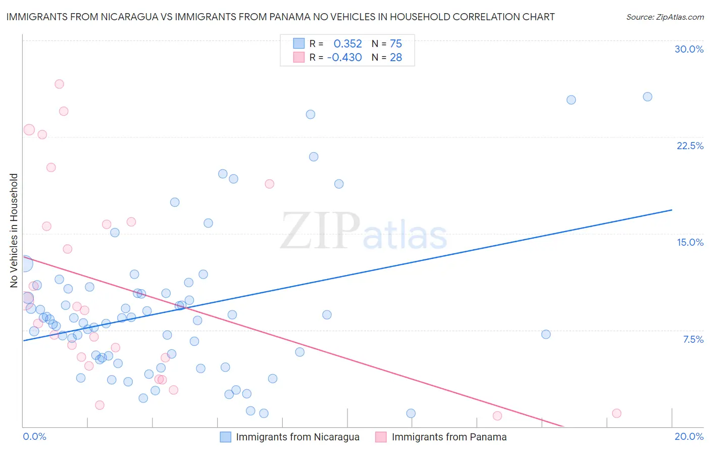 Immigrants from Nicaragua vs Immigrants from Panama No Vehicles in Household
