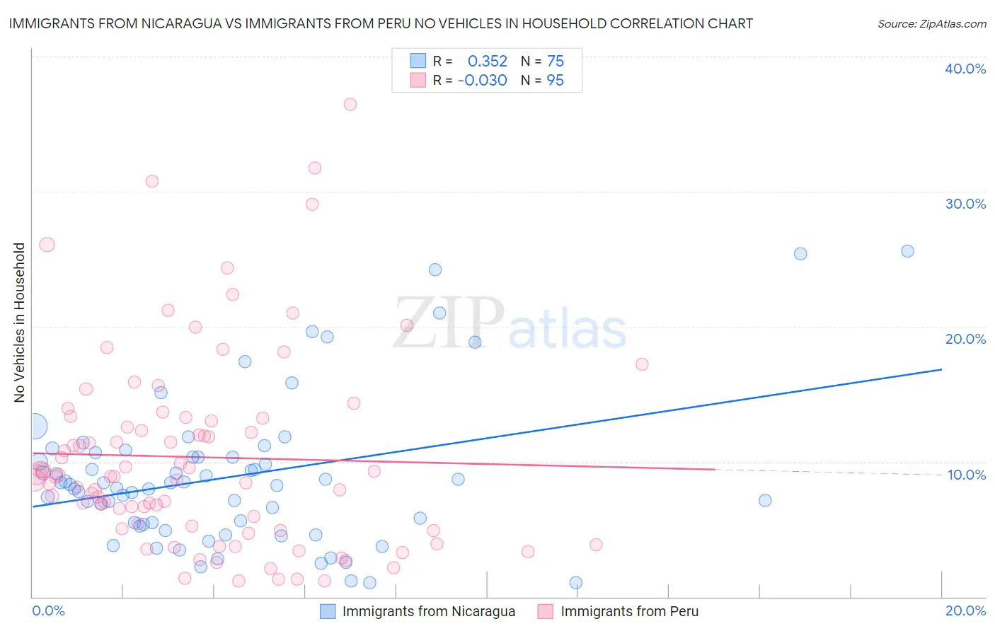 Immigrants from Nicaragua vs Immigrants from Peru No Vehicles in Household