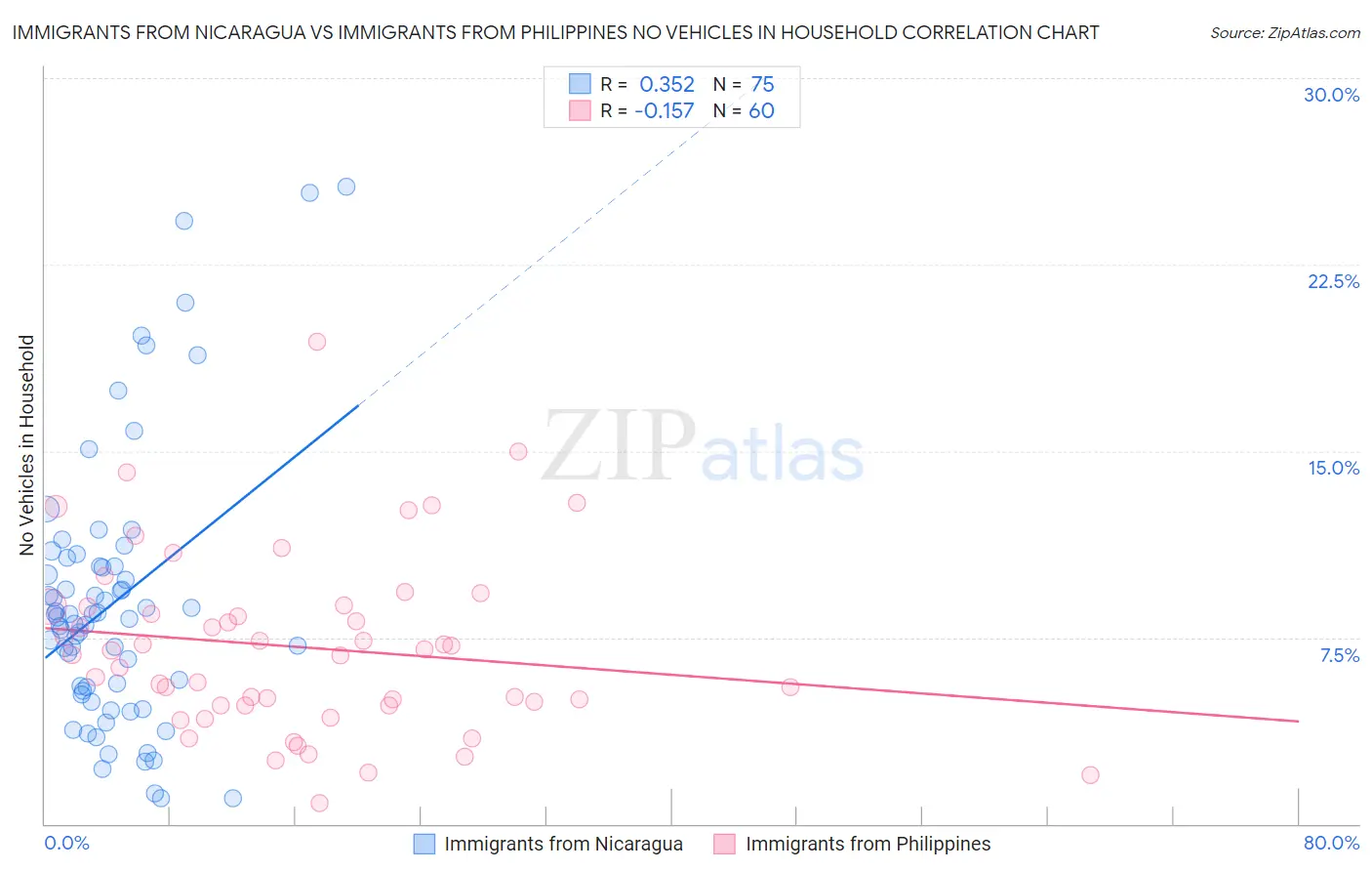 Immigrants from Nicaragua vs Immigrants from Philippines No Vehicles in Household
