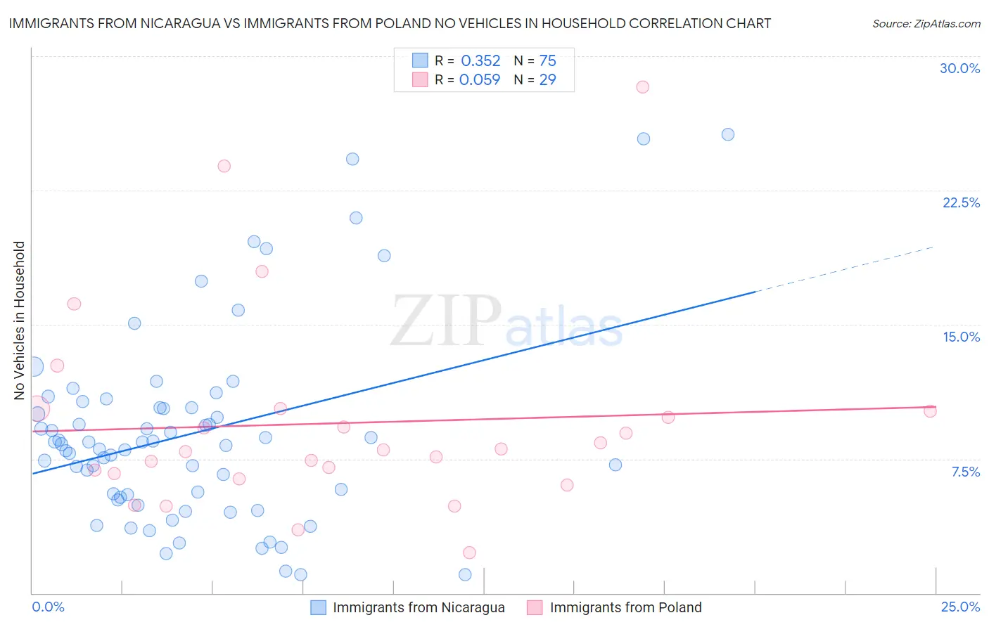 Immigrants from Nicaragua vs Immigrants from Poland No Vehicles in Household