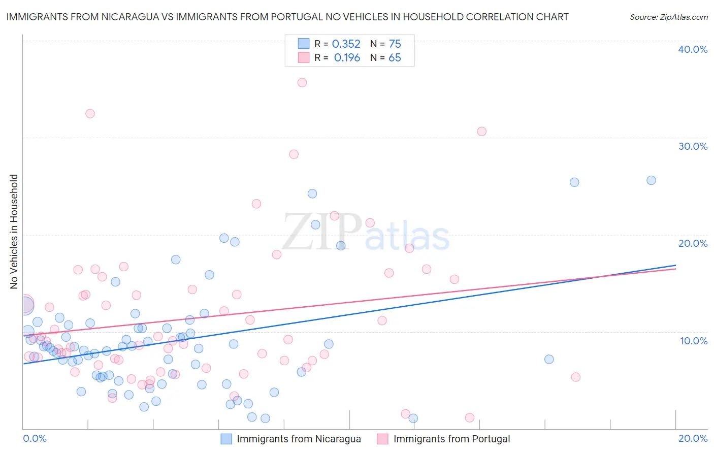 Immigrants from Nicaragua vs Immigrants from Portugal No Vehicles in Household