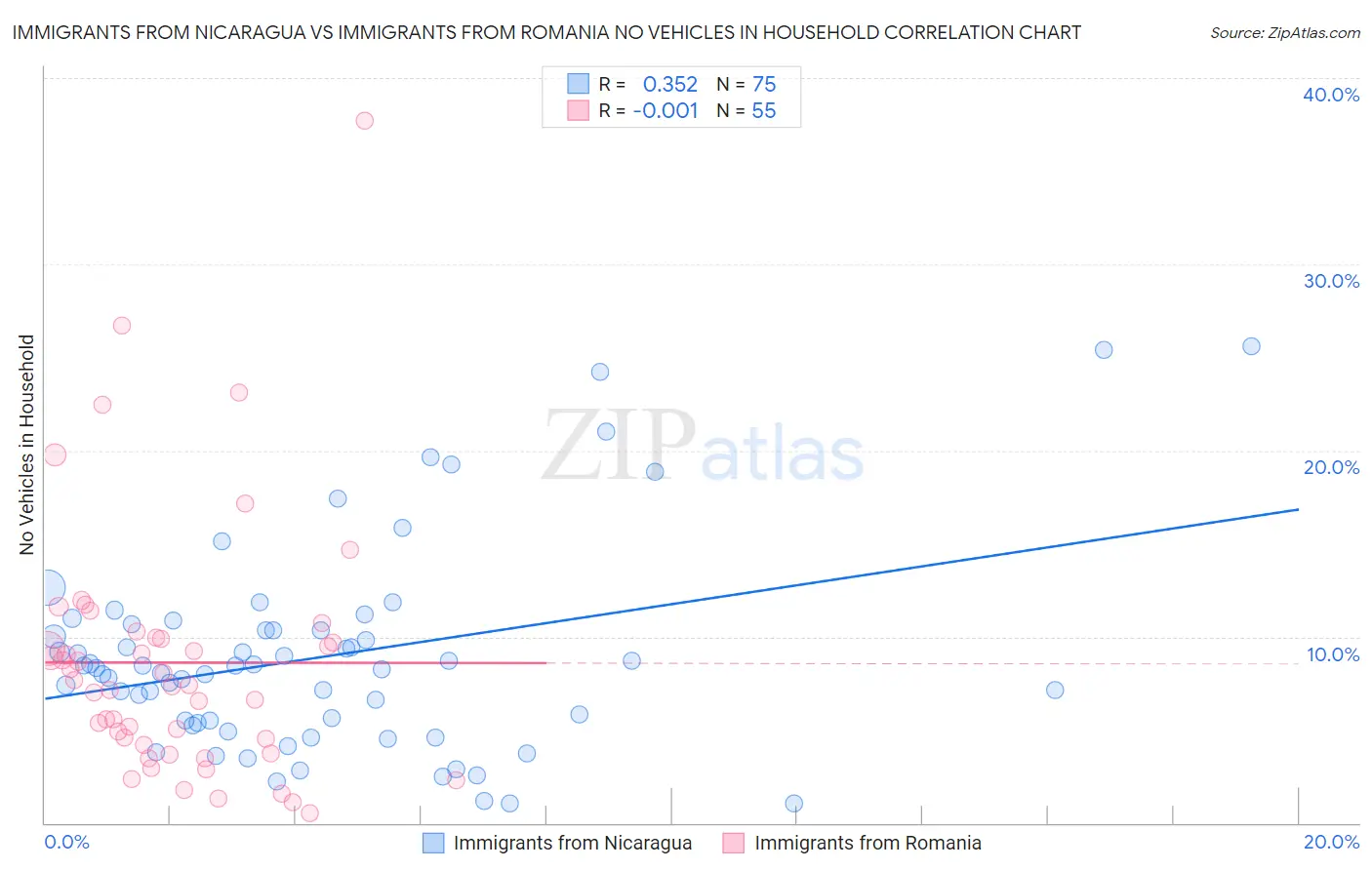 Immigrants from Nicaragua vs Immigrants from Romania No Vehicles in Household