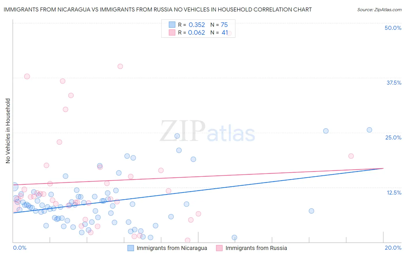 Immigrants from Nicaragua vs Immigrants from Russia No Vehicles in Household