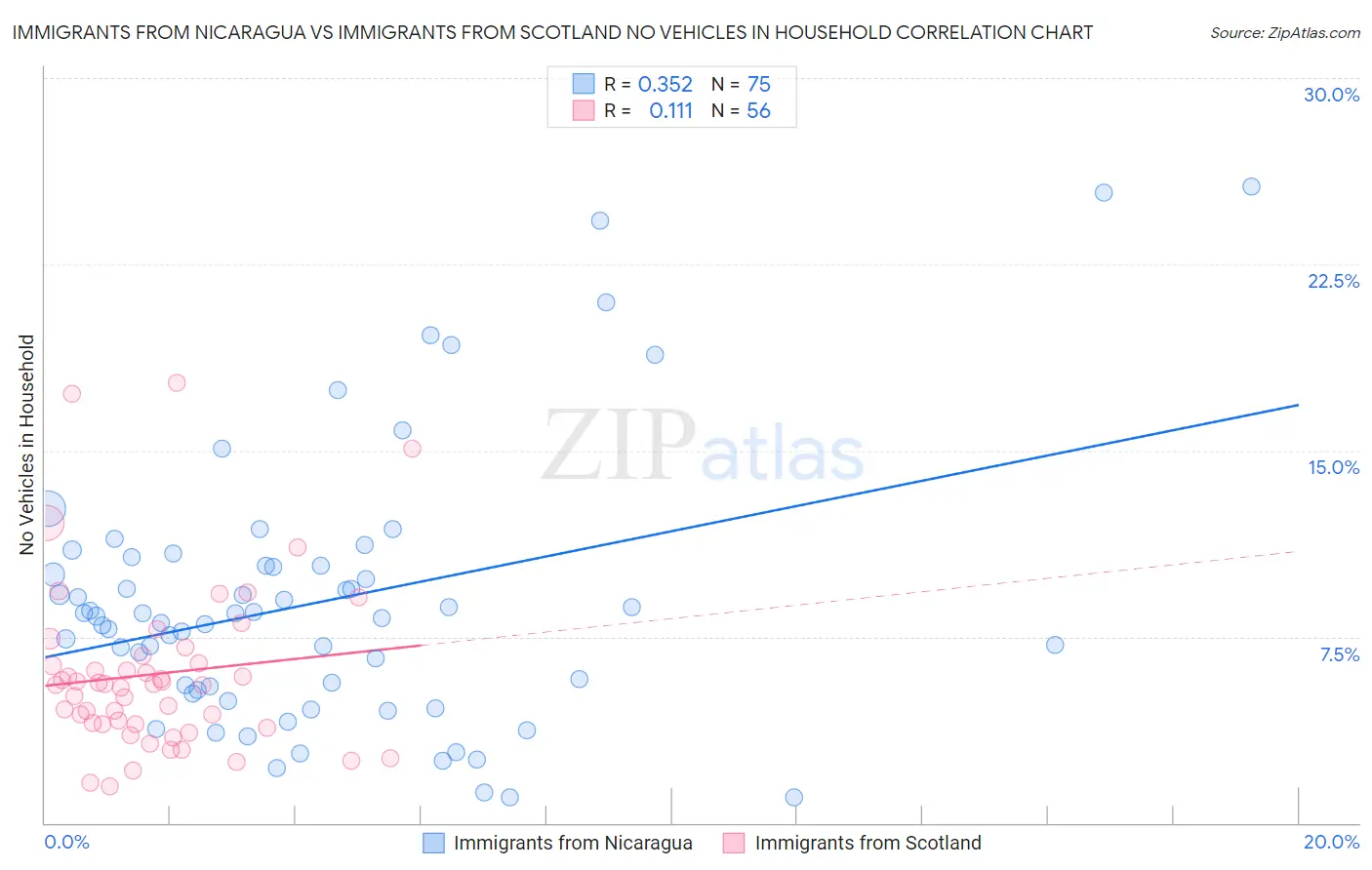 Immigrants from Nicaragua vs Immigrants from Scotland No Vehicles in Household