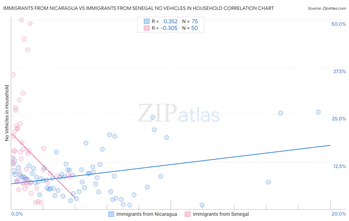 Immigrants from Nicaragua vs Immigrants from Senegal No Vehicles in Household