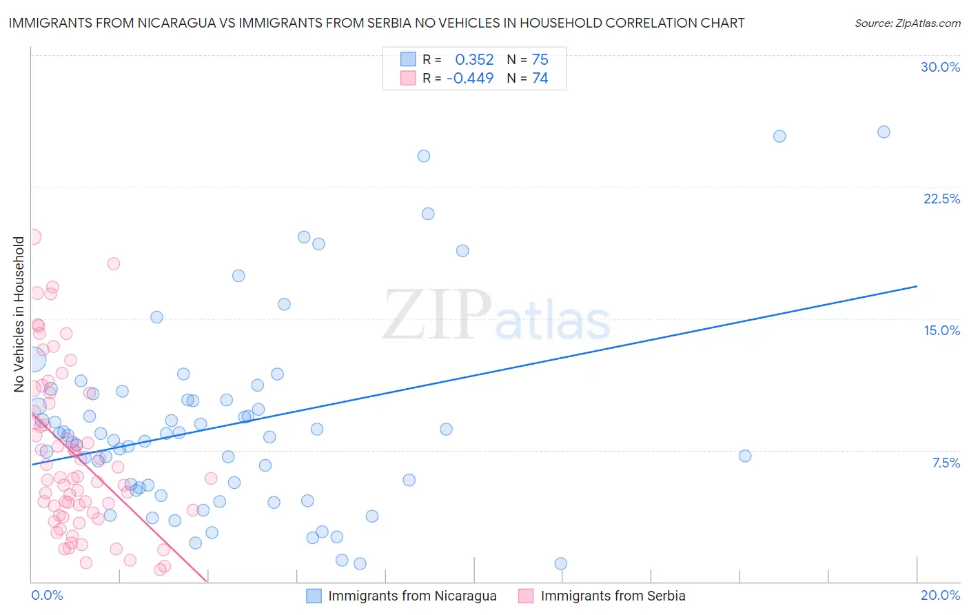 Immigrants from Nicaragua vs Immigrants from Serbia No Vehicles in Household