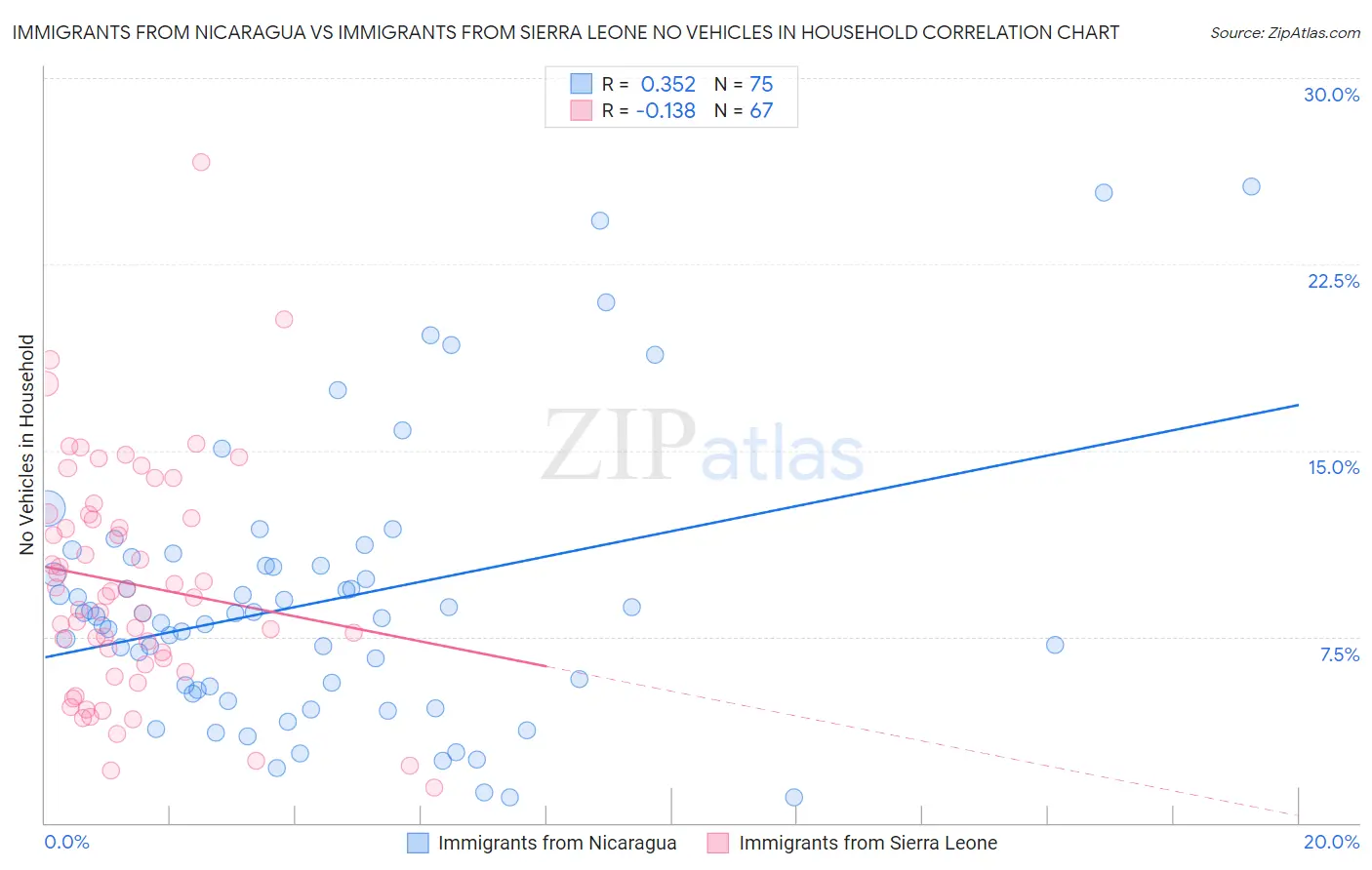 Immigrants from Nicaragua vs Immigrants from Sierra Leone No Vehicles in Household