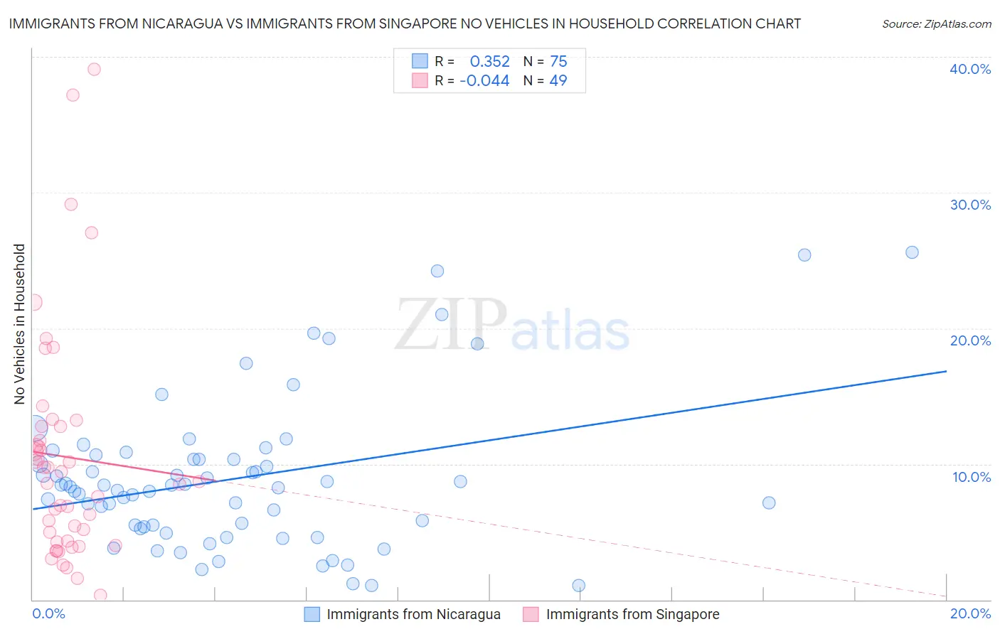 Immigrants from Nicaragua vs Immigrants from Singapore No Vehicles in Household