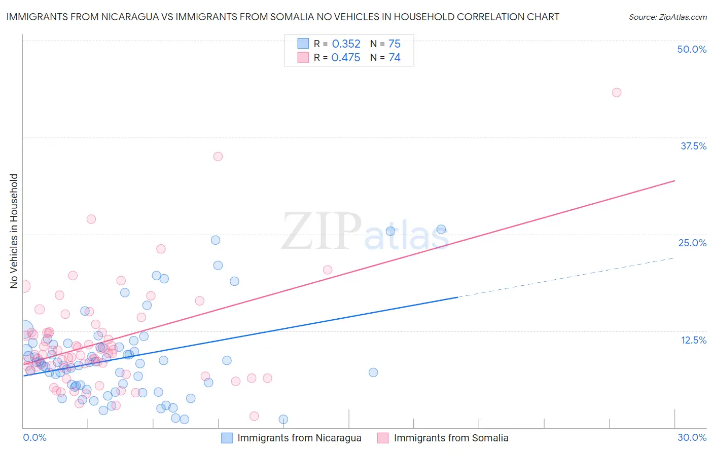 Immigrants from Nicaragua vs Immigrants from Somalia No Vehicles in Household
