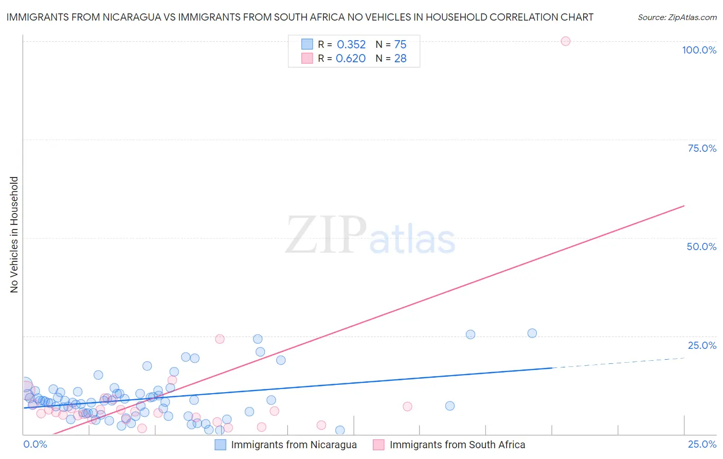 Immigrants from Nicaragua vs Immigrants from South Africa No Vehicles in Household