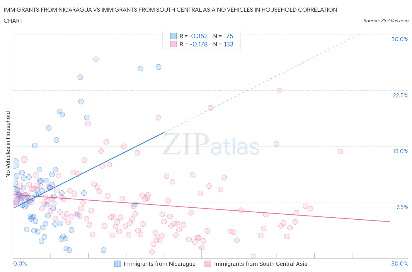 Immigrants from Nicaragua vs Immigrants from South Central Asia No Vehicles in Household