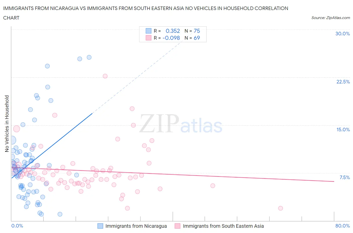 Immigrants from Nicaragua vs Immigrants from South Eastern Asia No Vehicles in Household