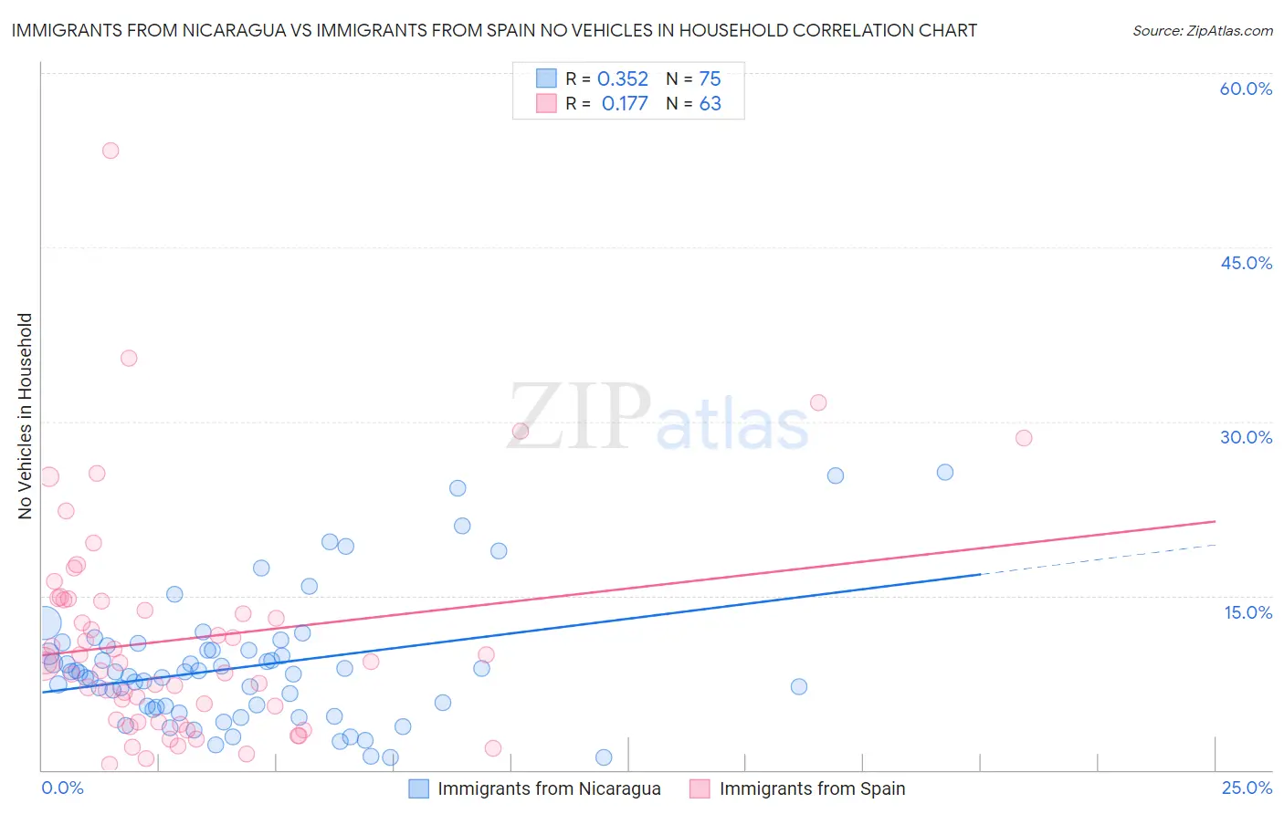 Immigrants from Nicaragua vs Immigrants from Spain No Vehicles in Household