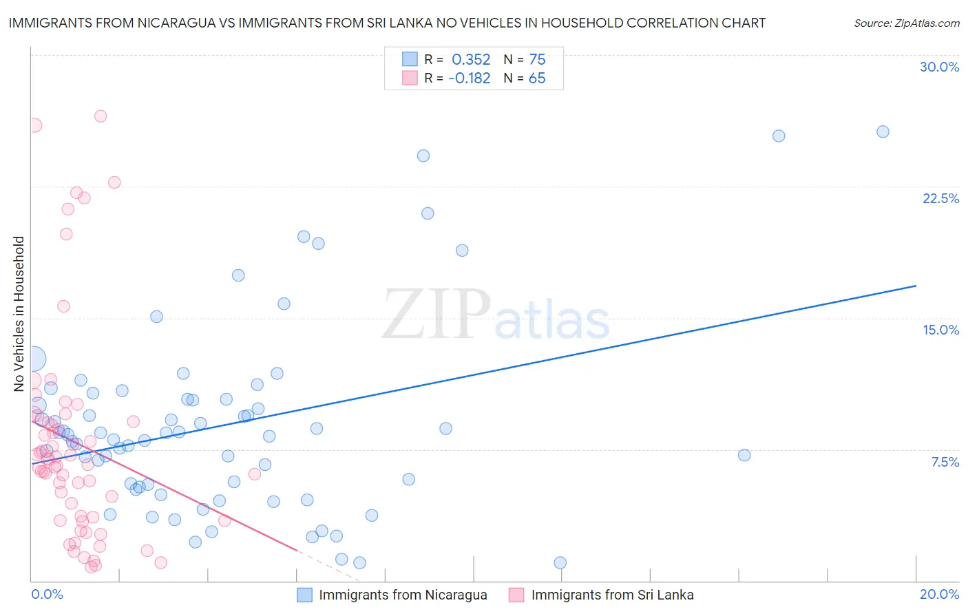 Immigrants from Nicaragua vs Immigrants from Sri Lanka No Vehicles in Household