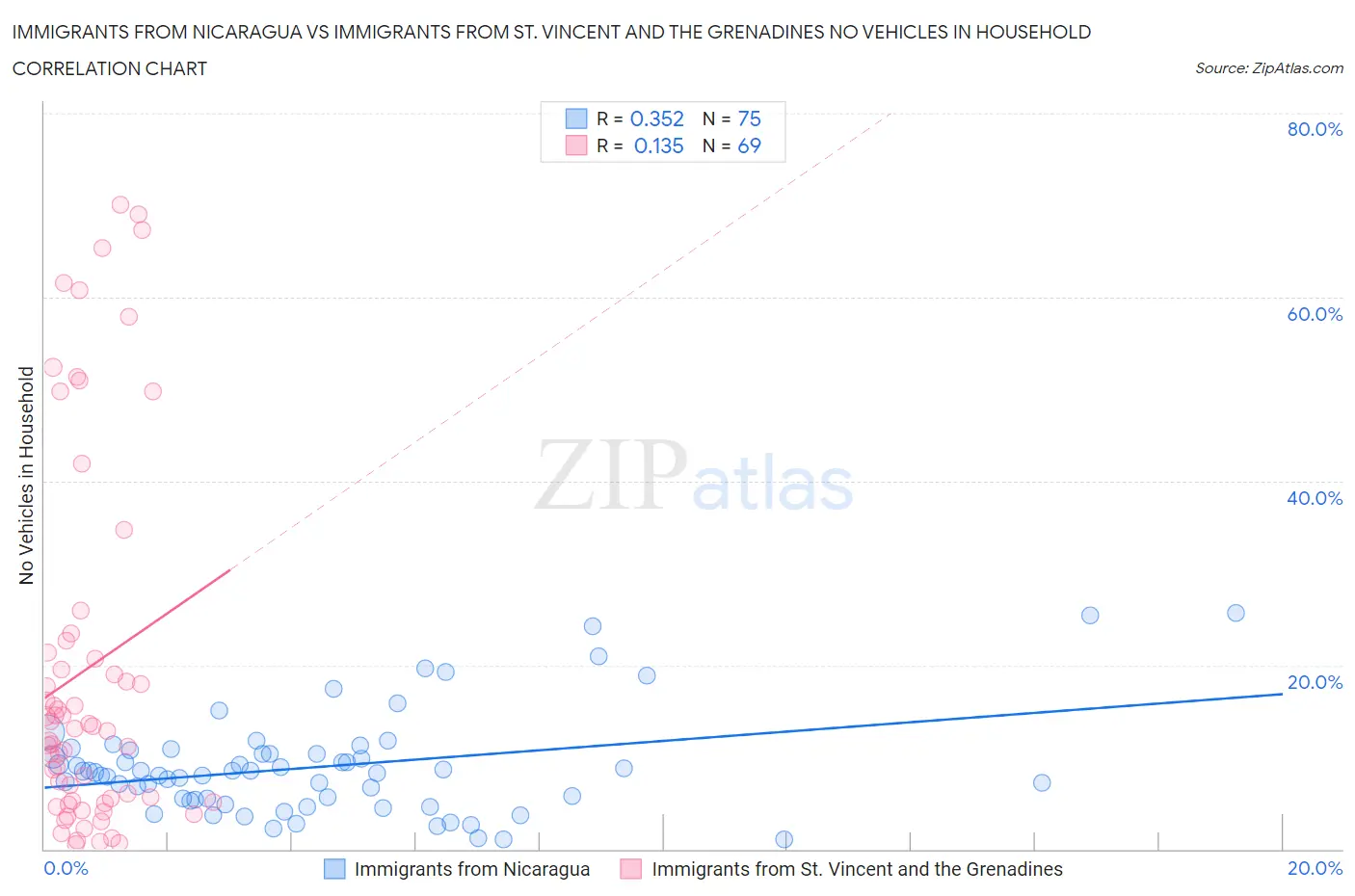 Immigrants from Nicaragua vs Immigrants from St. Vincent and the Grenadines No Vehicles in Household