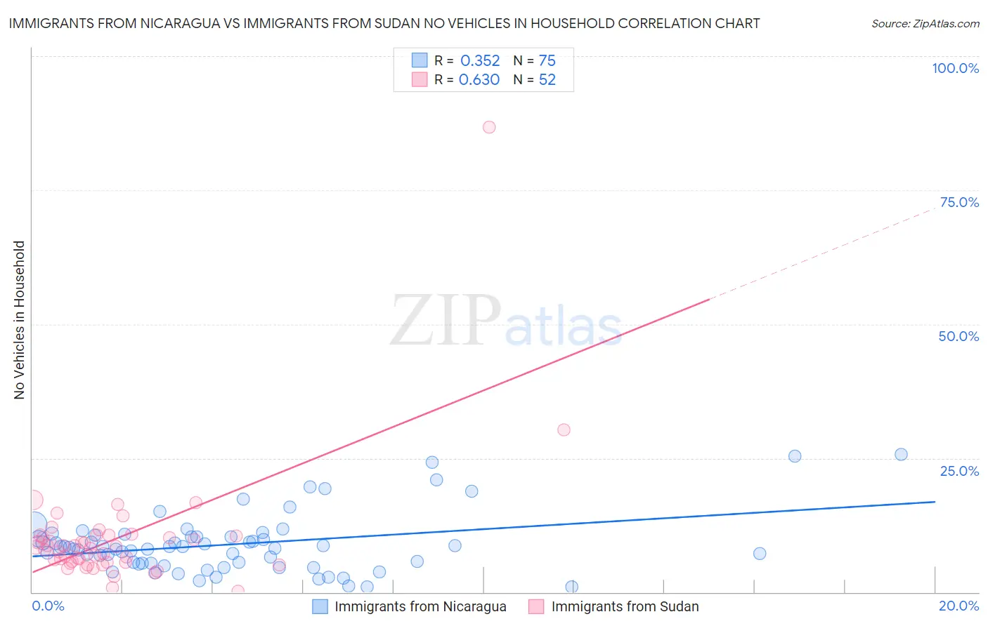 Immigrants from Nicaragua vs Immigrants from Sudan No Vehicles in Household