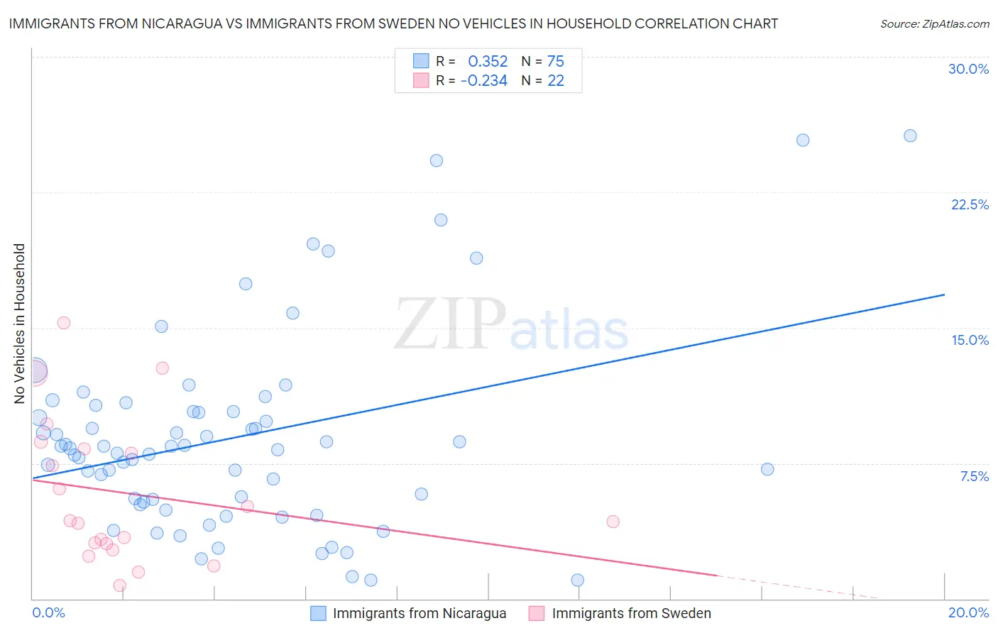 Immigrants from Nicaragua vs Immigrants from Sweden No Vehicles in Household