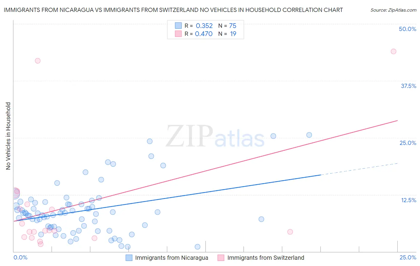 Immigrants from Nicaragua vs Immigrants from Switzerland No Vehicles in Household