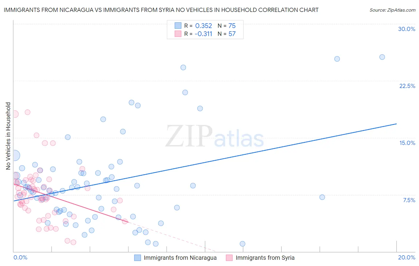 Immigrants from Nicaragua vs Immigrants from Syria No Vehicles in Household