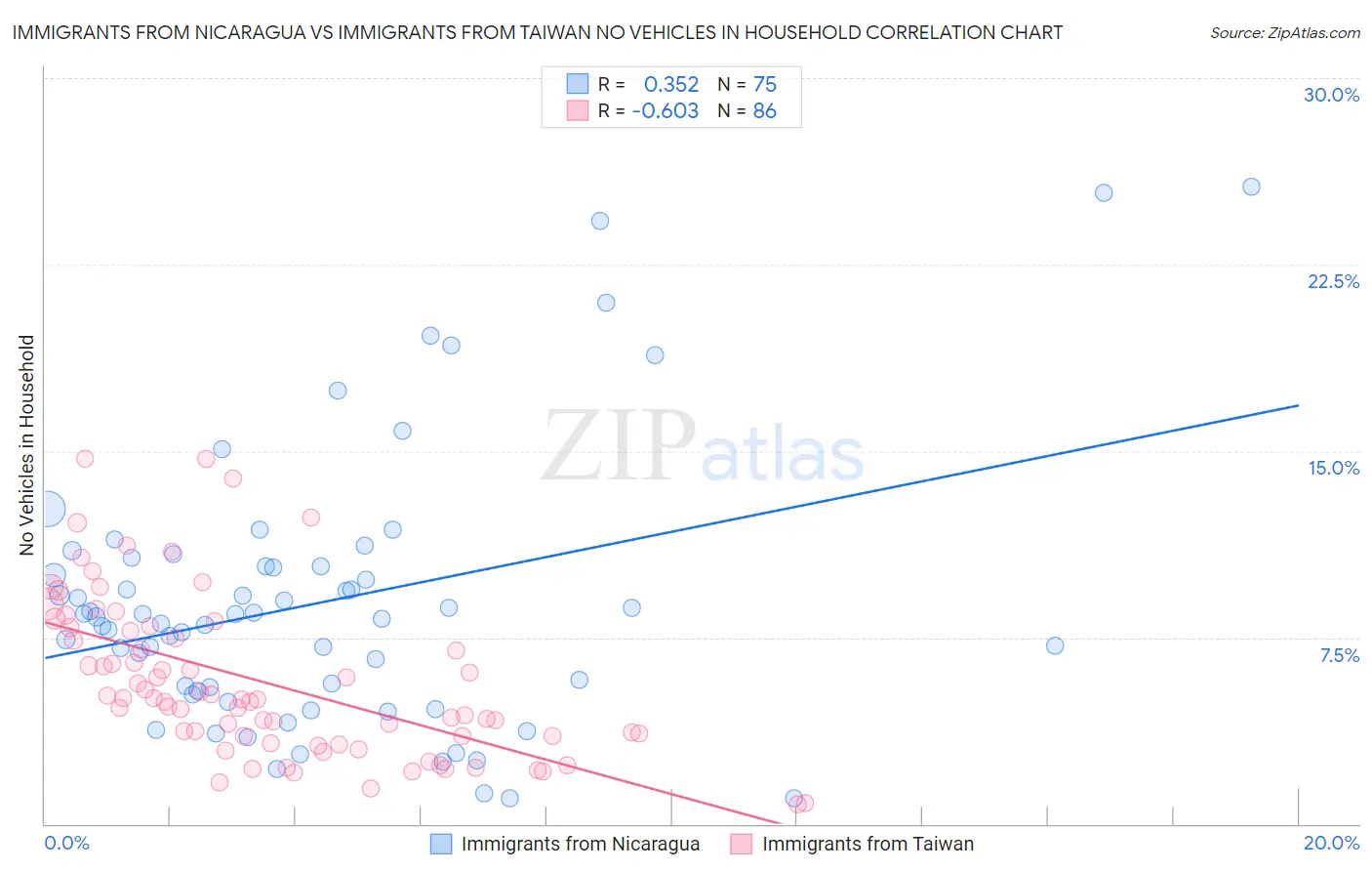 Immigrants from Nicaragua vs Immigrants from Taiwan No Vehicles in Household