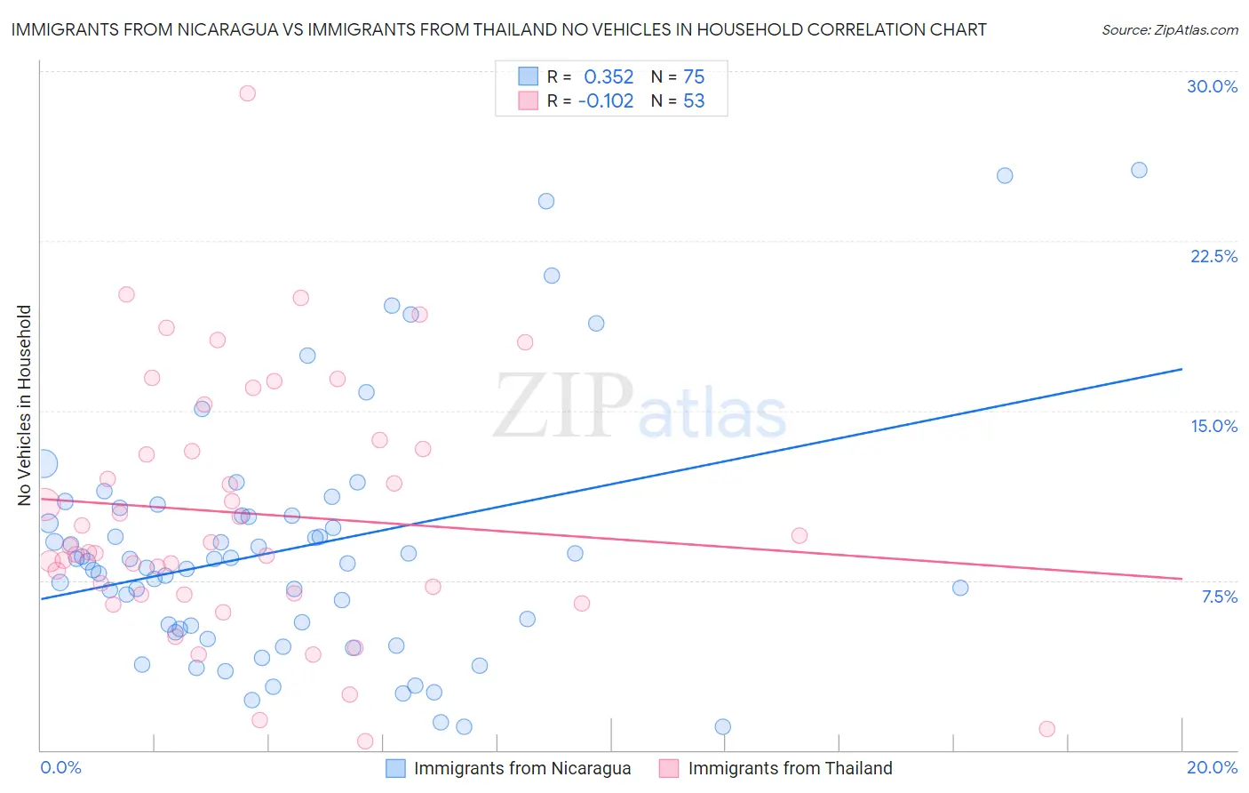 Immigrants from Nicaragua vs Immigrants from Thailand No Vehicles in Household