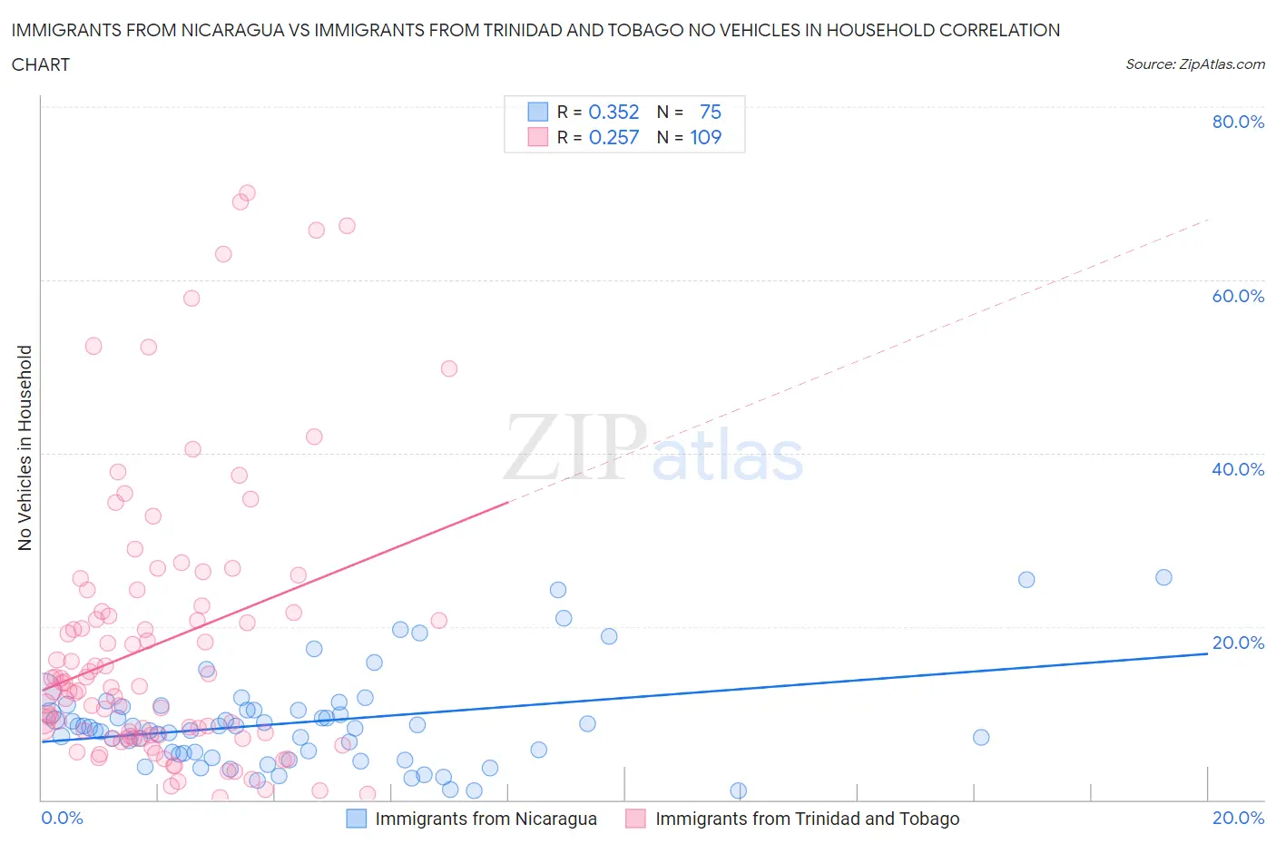 Immigrants from Nicaragua vs Immigrants from Trinidad and Tobago No Vehicles in Household