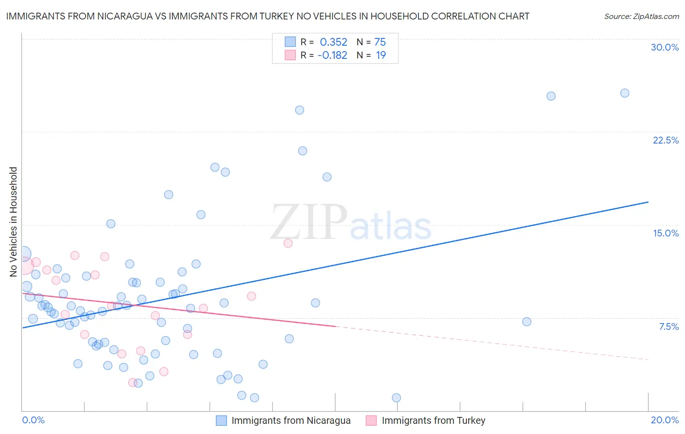 Immigrants from Nicaragua vs Immigrants from Turkey No Vehicles in Household