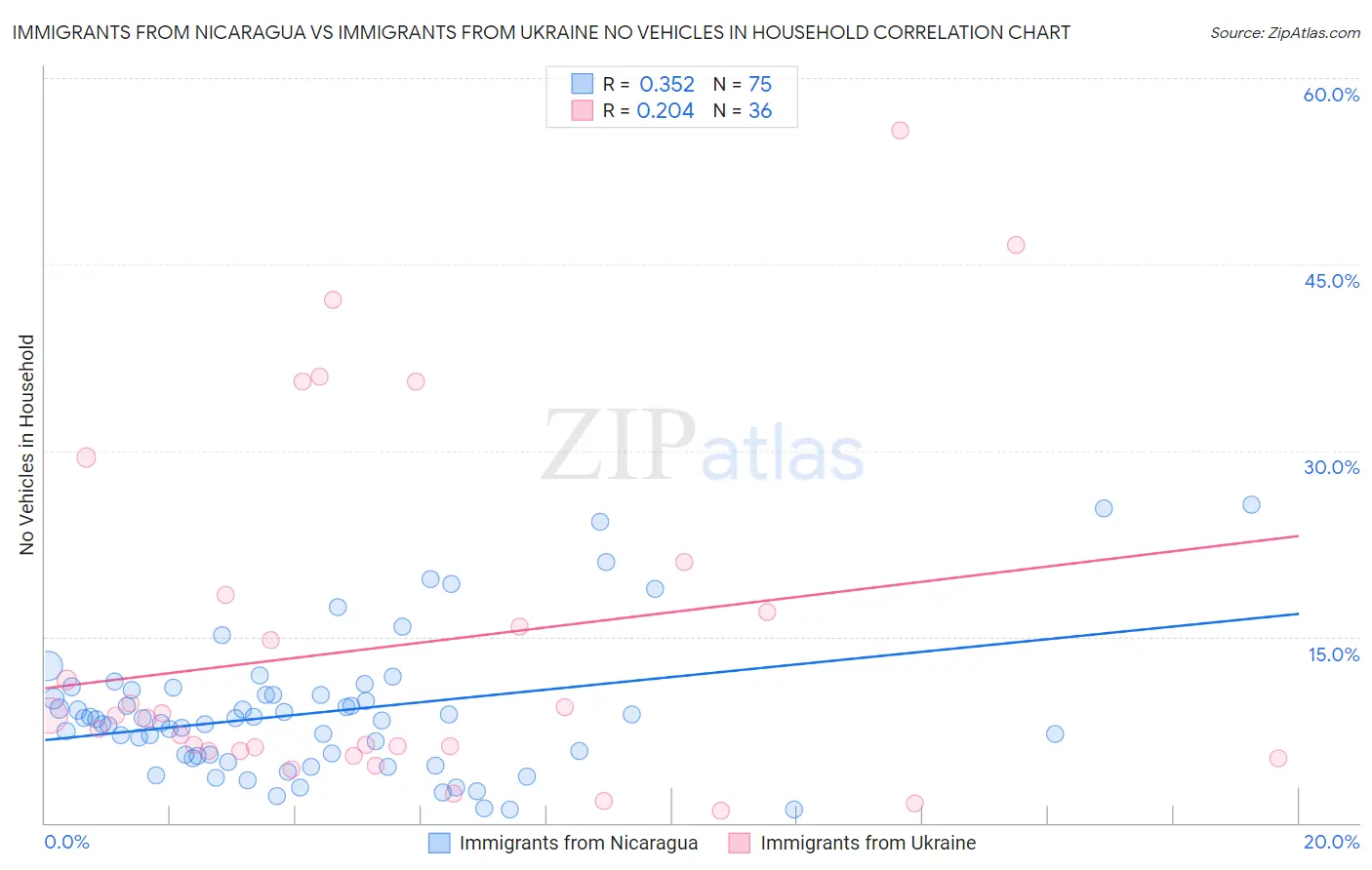Immigrants from Nicaragua vs Immigrants from Ukraine No Vehicles in Household