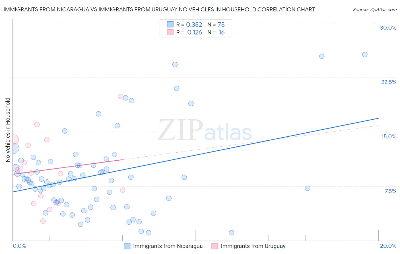 Immigrants from Nicaragua vs Immigrants from Uruguay No Vehicles in Household