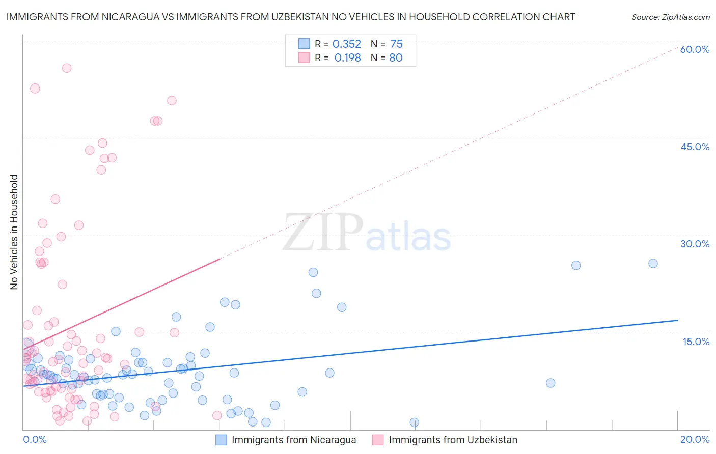 Immigrants from Nicaragua vs Immigrants from Uzbekistan No Vehicles in Household