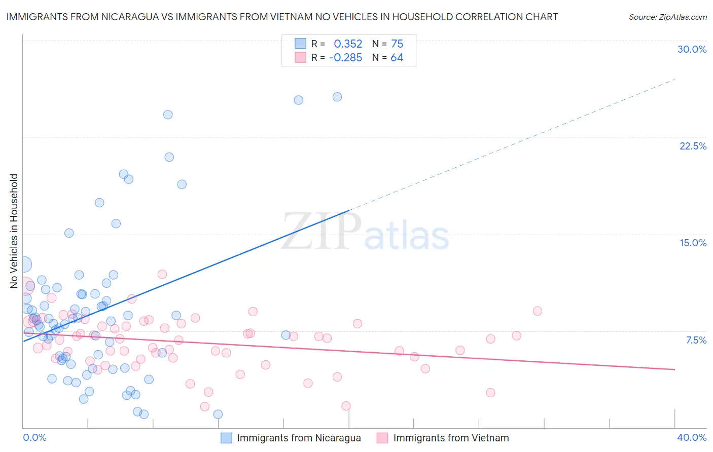 Immigrants from Nicaragua vs Immigrants from Vietnam No Vehicles in Household