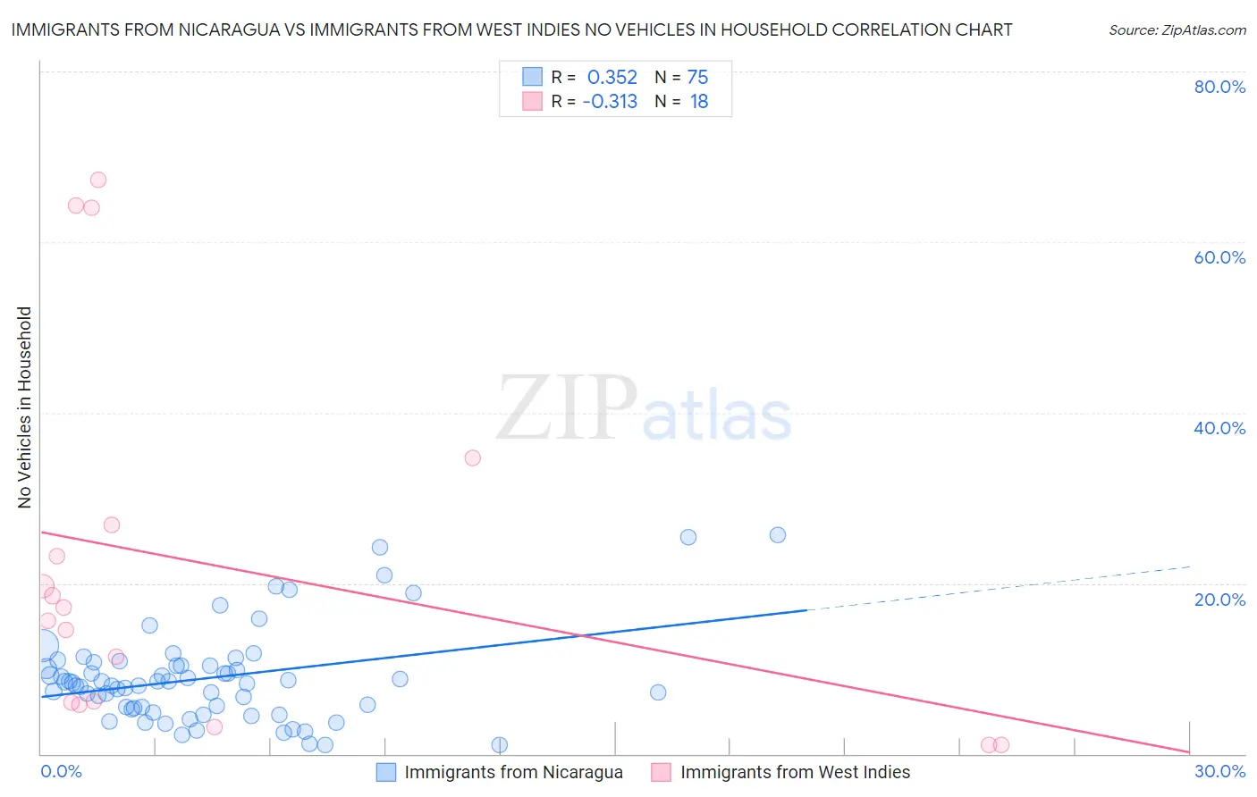 Immigrants from Nicaragua vs Immigrants from West Indies No Vehicles in Household