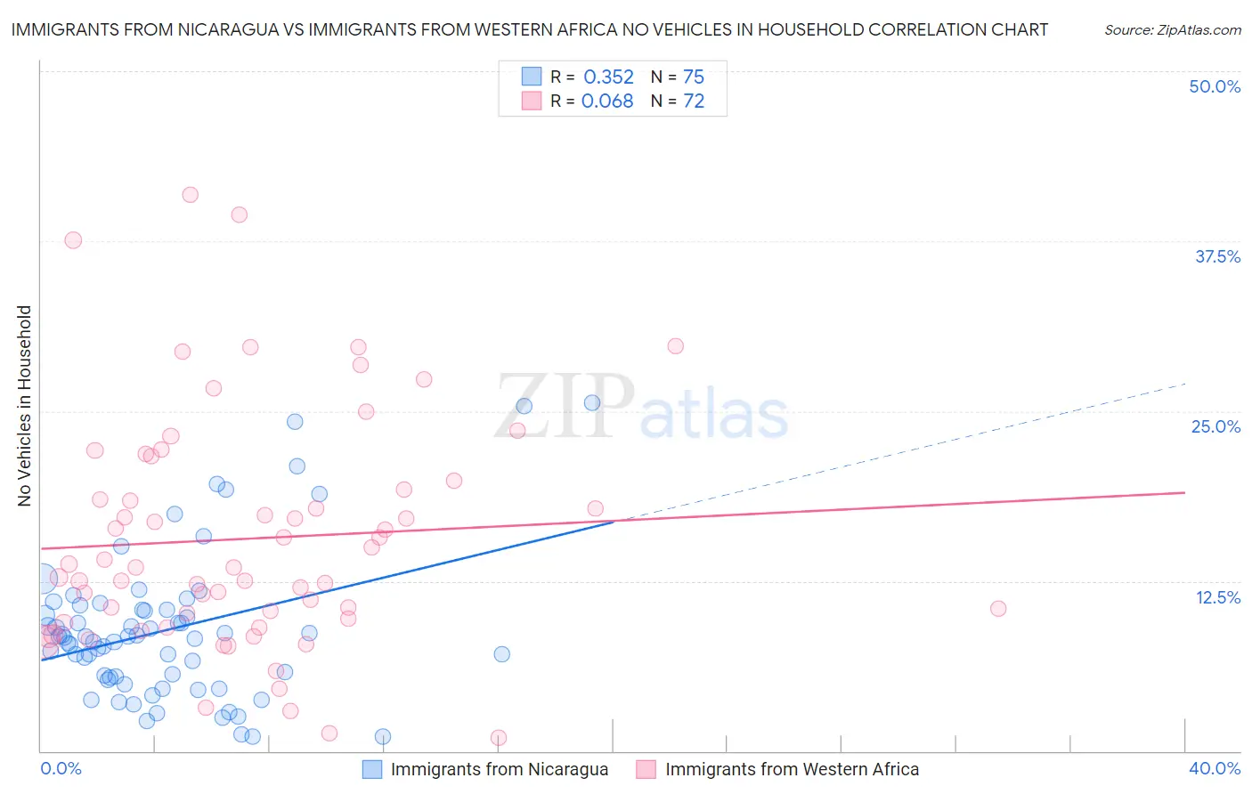 Immigrants from Nicaragua vs Immigrants from Western Africa No Vehicles in Household