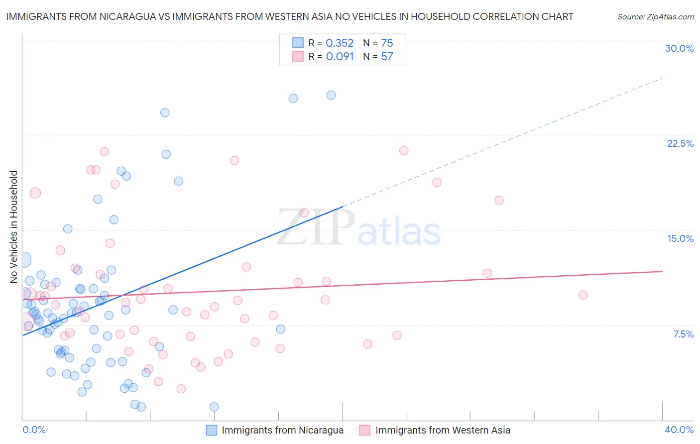 Immigrants from Nicaragua vs Immigrants from Western Asia No Vehicles in Household