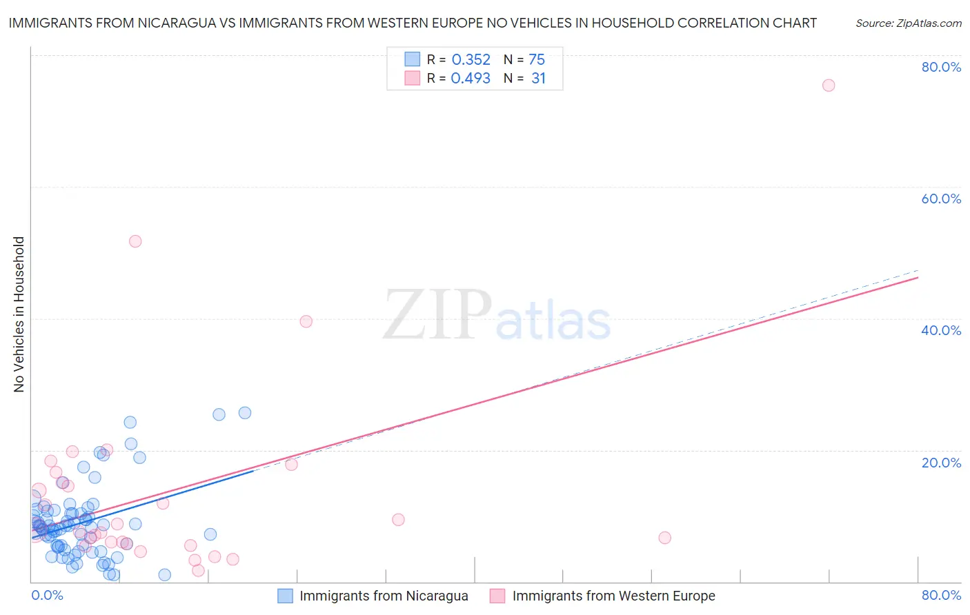 Immigrants from Nicaragua vs Immigrants from Western Europe No Vehicles in Household