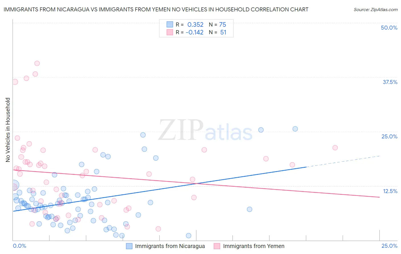 Immigrants from Nicaragua vs Immigrants from Yemen No Vehicles in Household