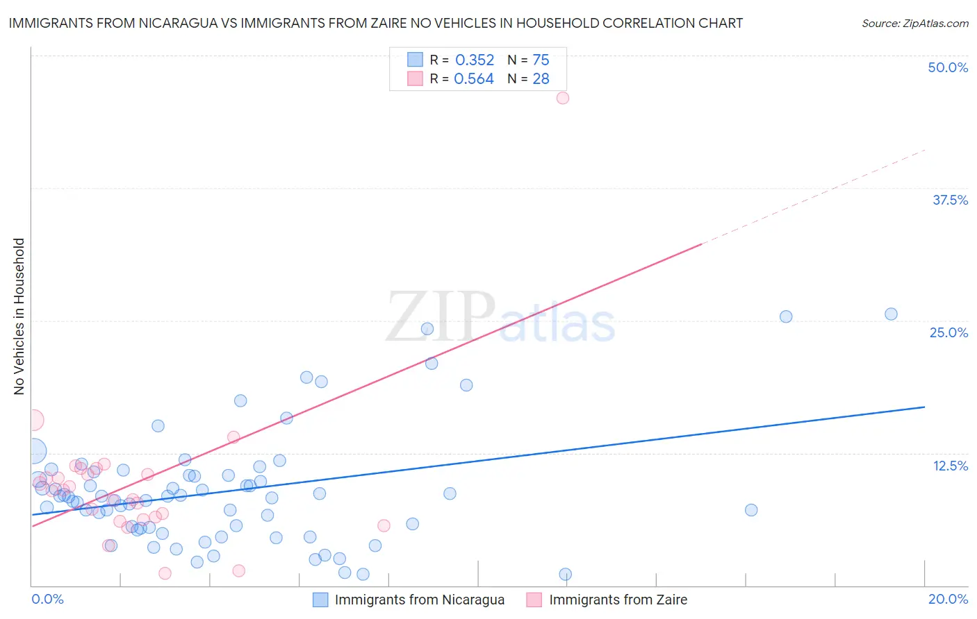 Immigrants from Nicaragua vs Immigrants from Zaire No Vehicles in Household