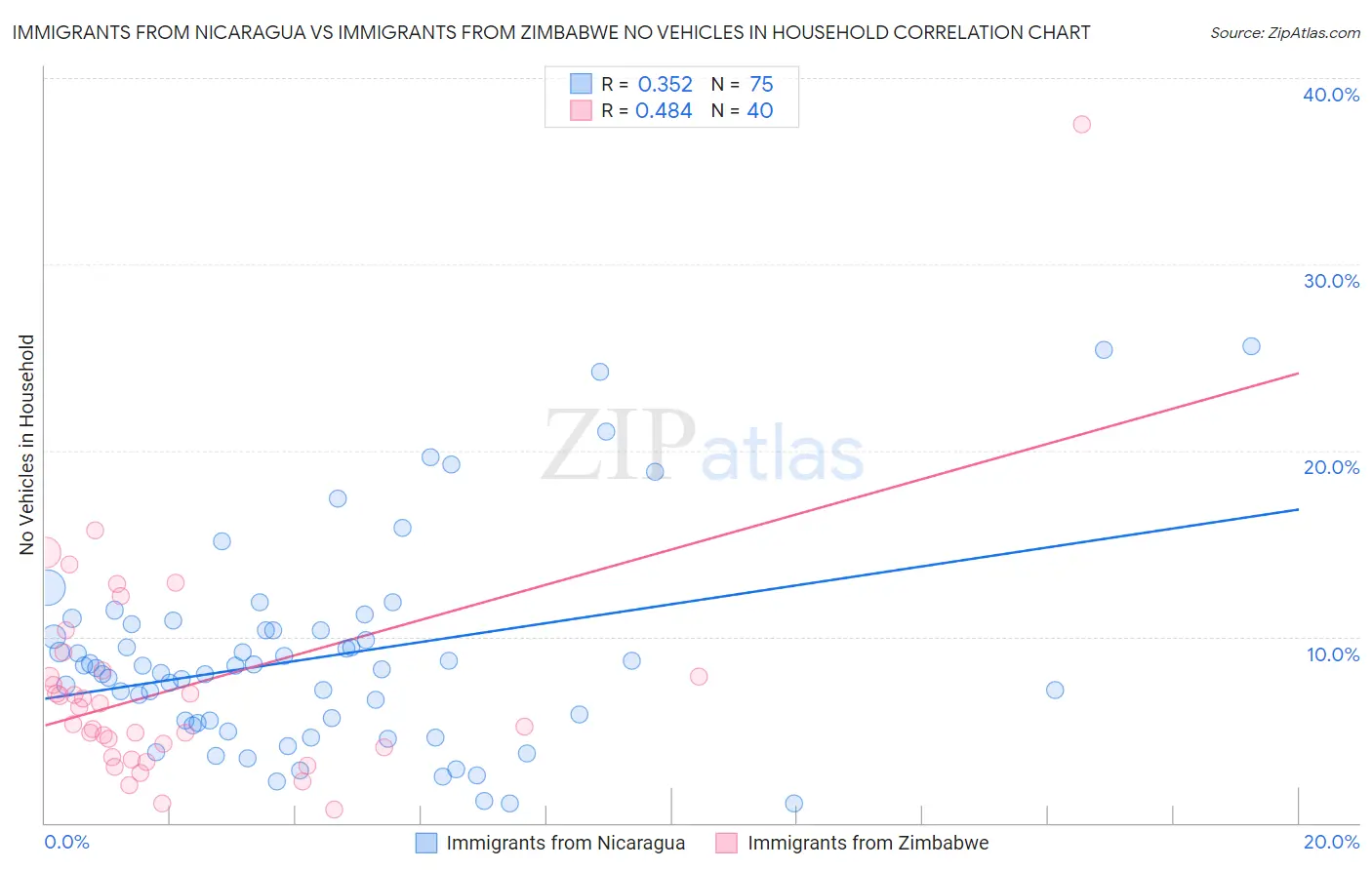 Immigrants from Nicaragua vs Immigrants from Zimbabwe No Vehicles in Household