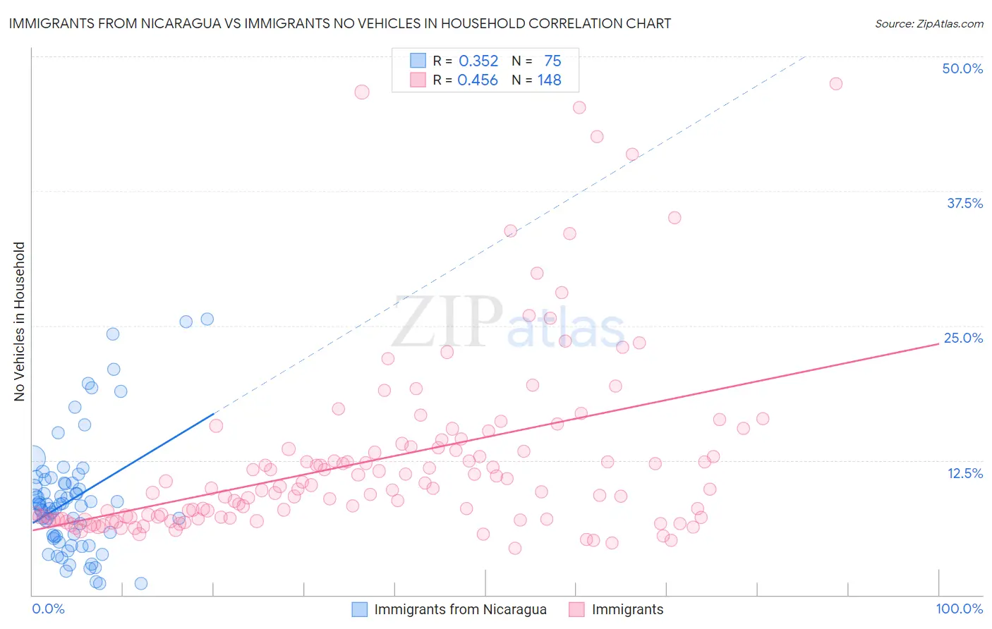 Immigrants from Nicaragua vs Immigrants No Vehicles in Household