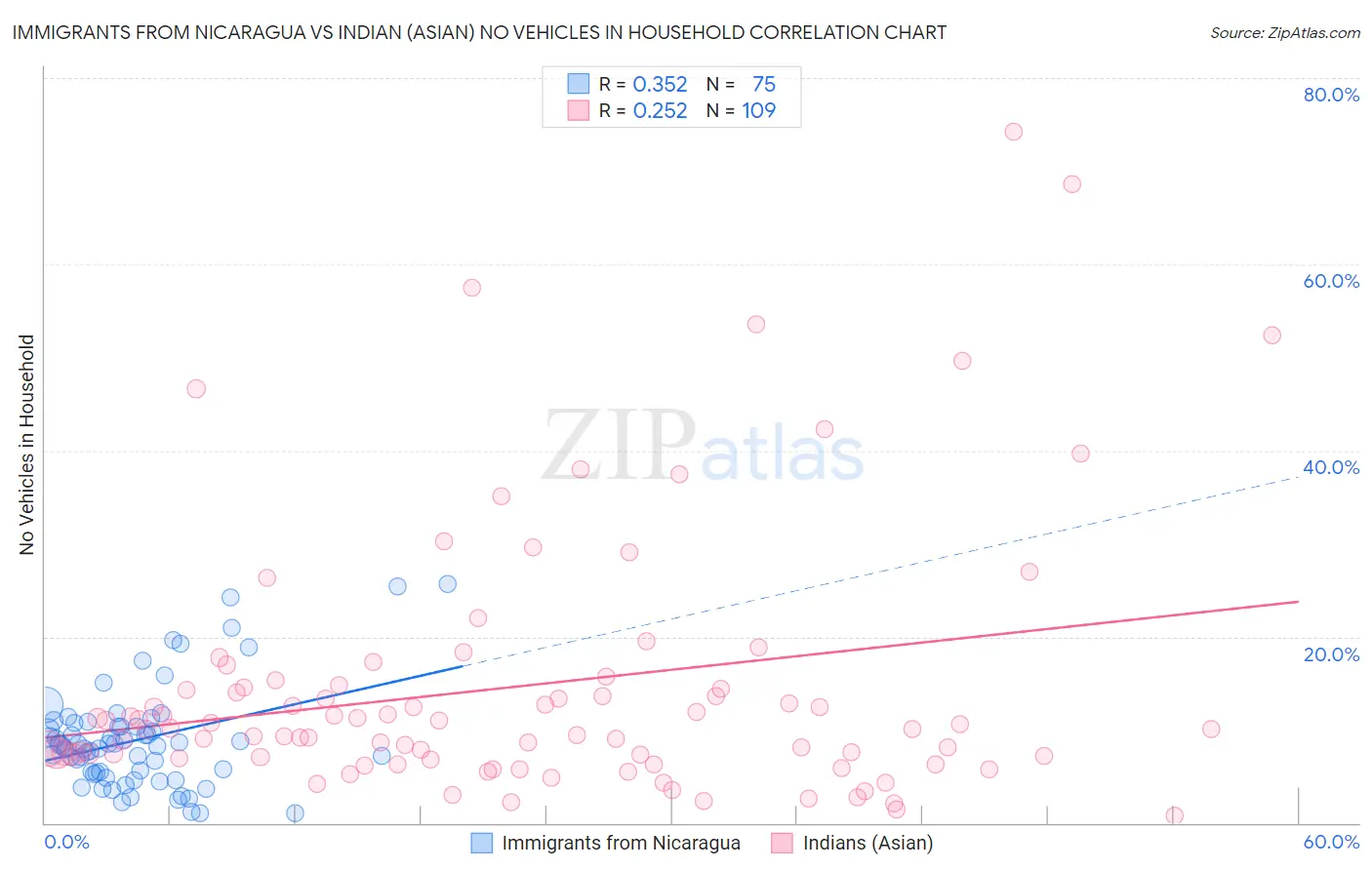 Immigrants from Nicaragua vs Indian (Asian) No Vehicles in Household