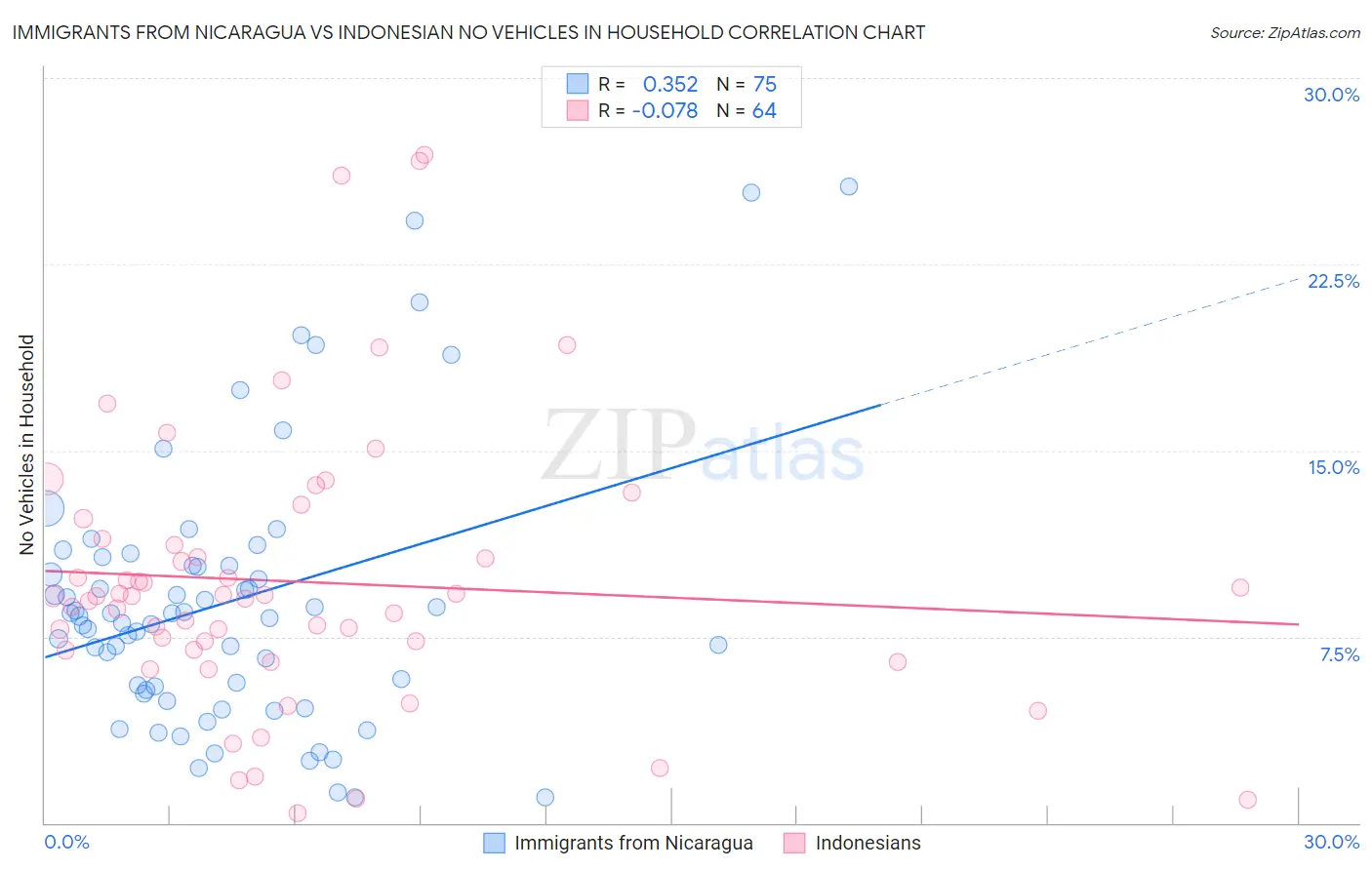 Immigrants from Nicaragua vs Indonesian No Vehicles in Household