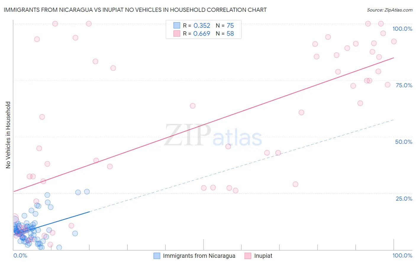 Immigrants from Nicaragua vs Inupiat No Vehicles in Household