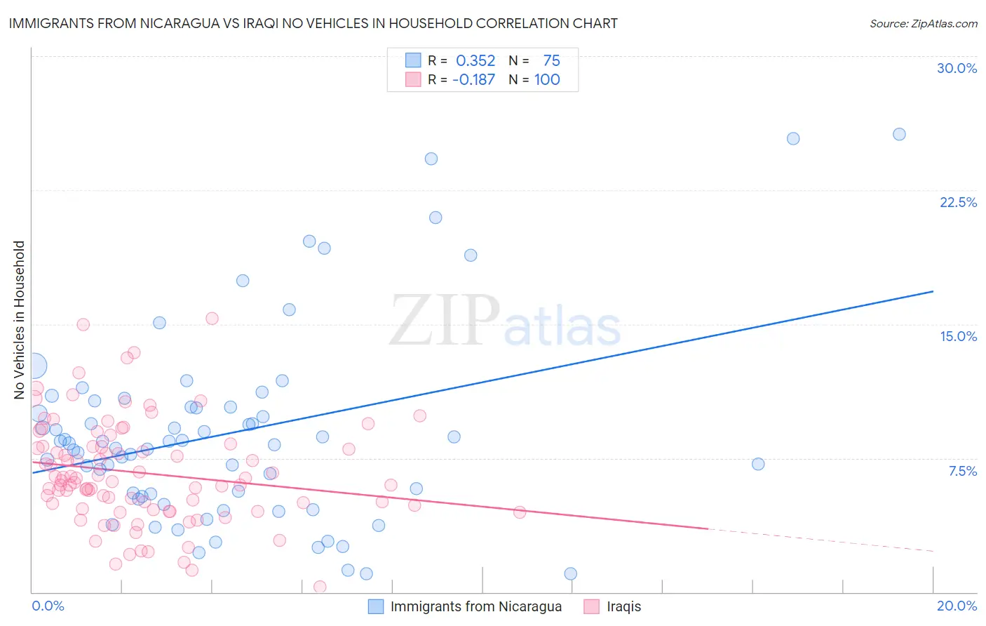 Immigrants from Nicaragua vs Iraqi No Vehicles in Household
