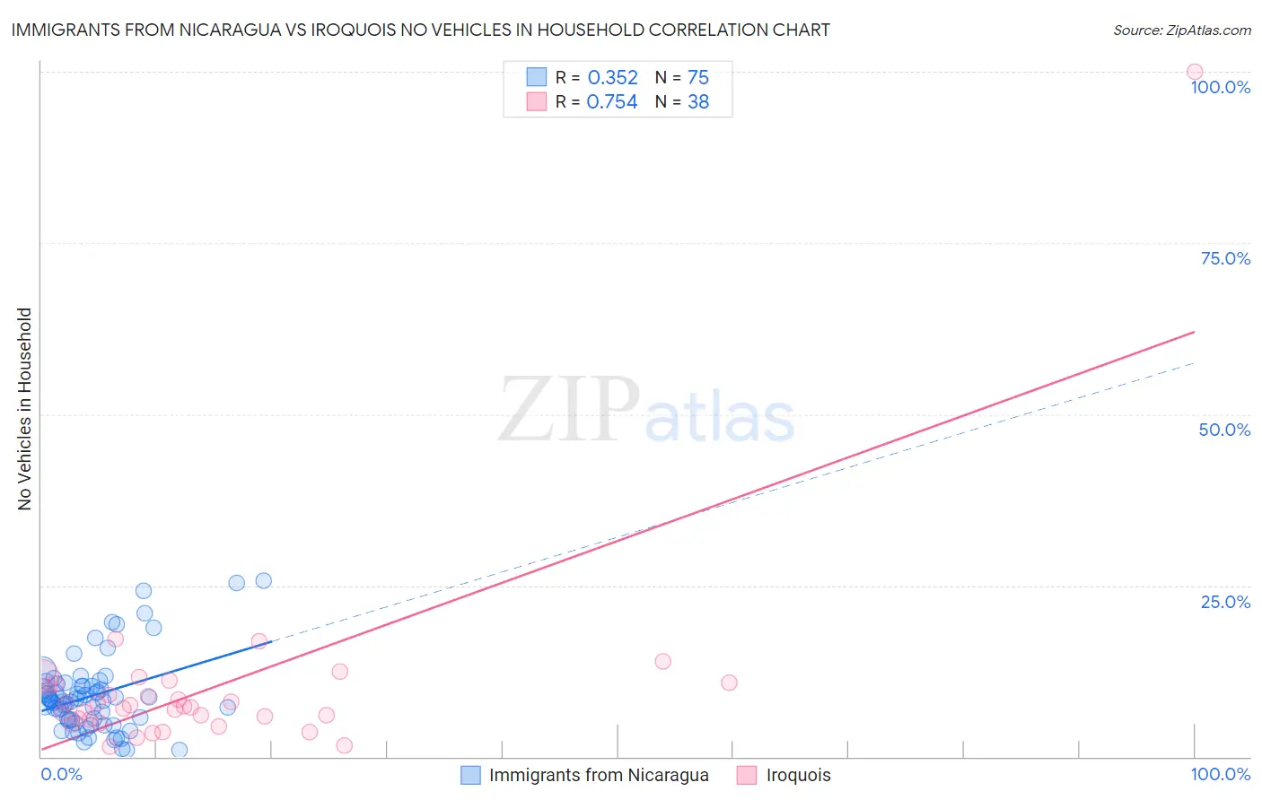 Immigrants from Nicaragua vs Iroquois No Vehicles in Household