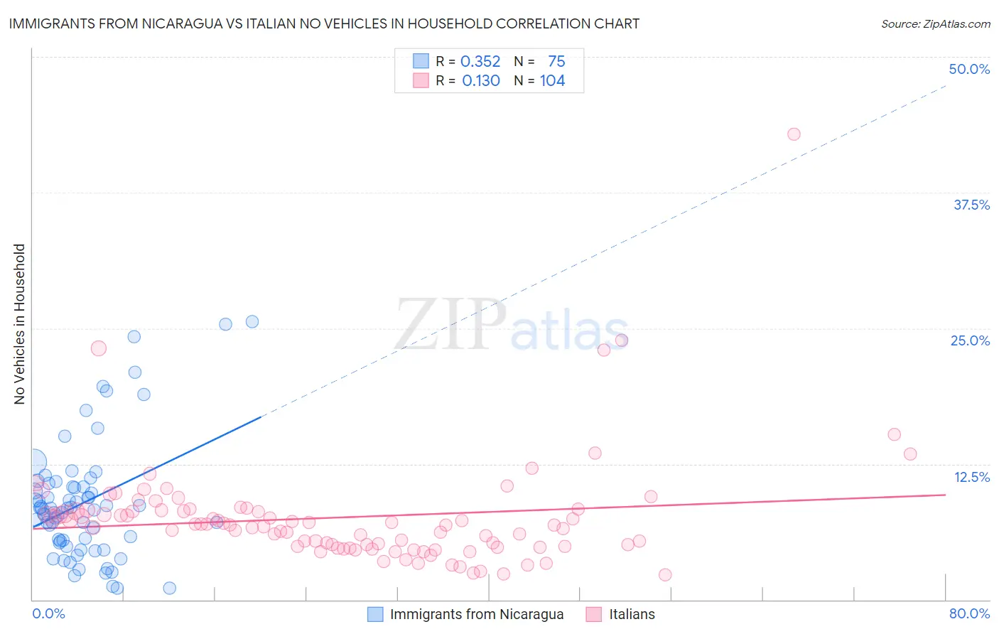 Immigrants from Nicaragua vs Italian No Vehicles in Household