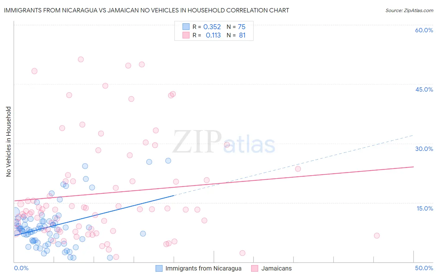 Immigrants from Nicaragua vs Jamaican No Vehicles in Household