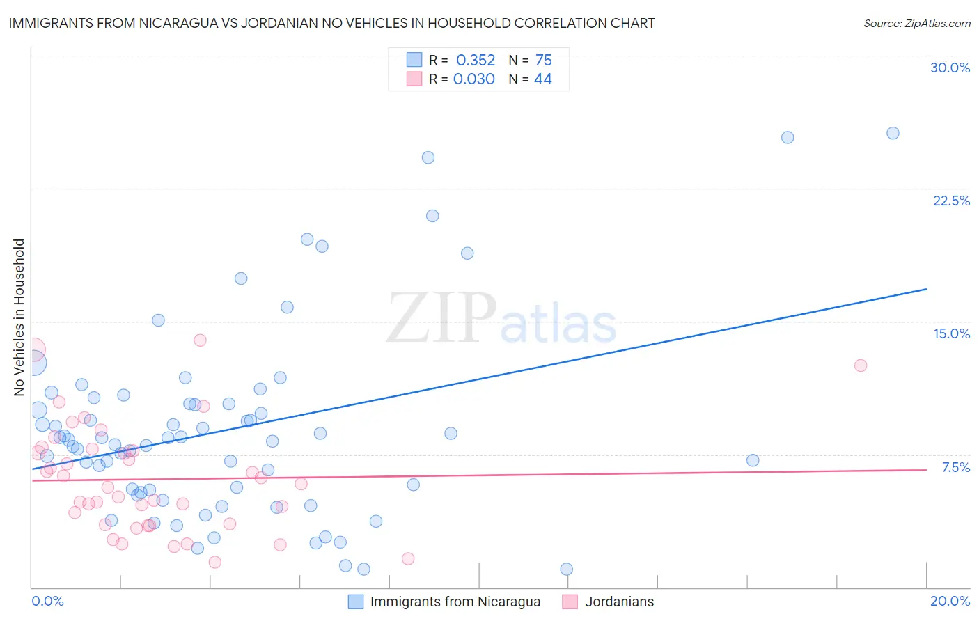 Immigrants from Nicaragua vs Jordanian No Vehicles in Household